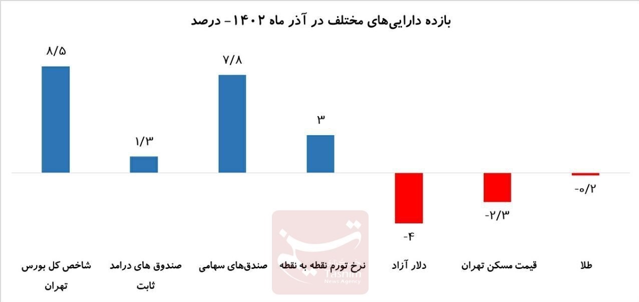 بازدهی دلار آزاد منفی ۴ درصد/ آیا دلار ۴۷ هزار تومانی شوخی است؟