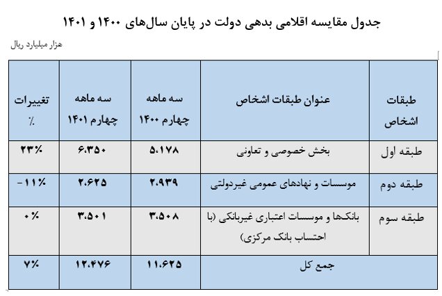 بدهی ۳۱۰۰ همتی دولت و شرکت های دولتی