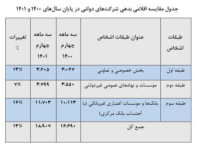 بدهی ۳۱۰۰ همتی دولت و شرکت های دولتی