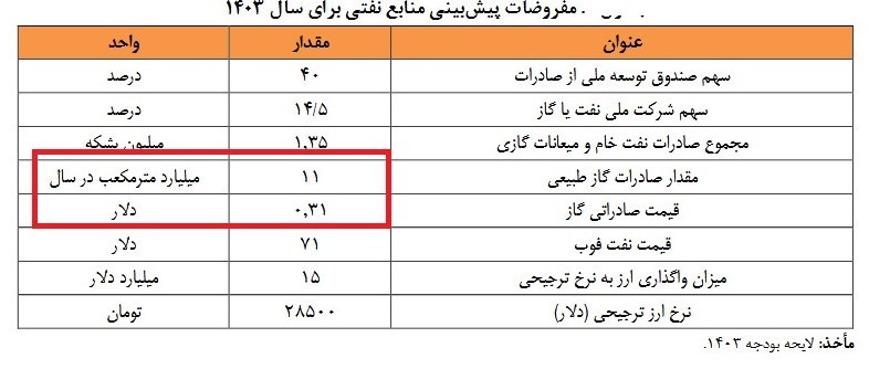 شرکت ملی گاز ایران , 