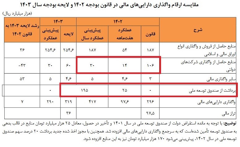 بودجه ایران , 