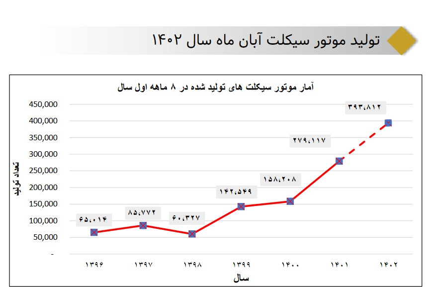 بررسی روند تولید موتورسیکلت در کشور طی یک دهه گذشته