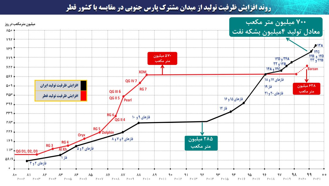 برنده رقابت گازی ایران و قطر در پارس جنوبی که بود