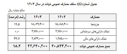 بودجه ایران , 