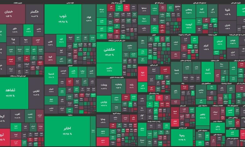 بورس ۱۳٬۷۰۰ واحد رشد کرد/ شاخص کل به ۲ میلیون و ۱۷۱ هزار واحد رسید