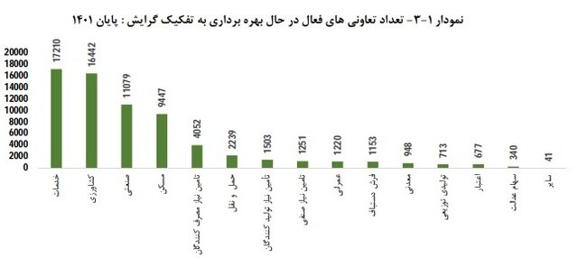 بیشترین تعداد شاغلان تعاونی متعلق به کدام بخش است؟