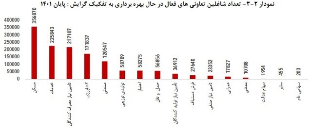 بیشترین تعداد شاغلان تعاونی متعلق به کدام بخش است؟