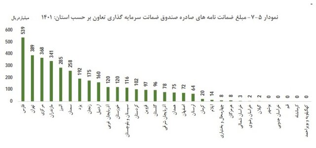 بیشترین میزان صدور ضمانت‌نامه در بخش تعاون