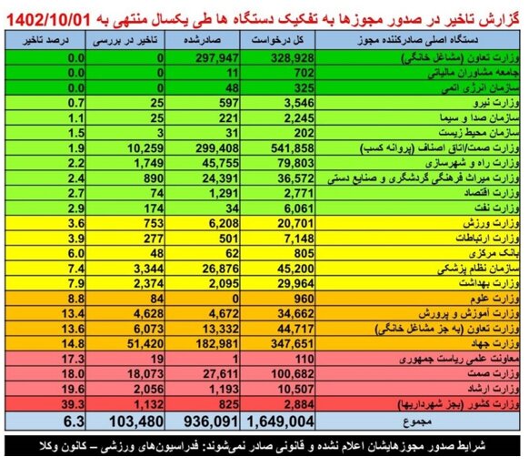 تاخیر وزارت صمت در بررسی درخواست مجوزهای کسب‌وکار