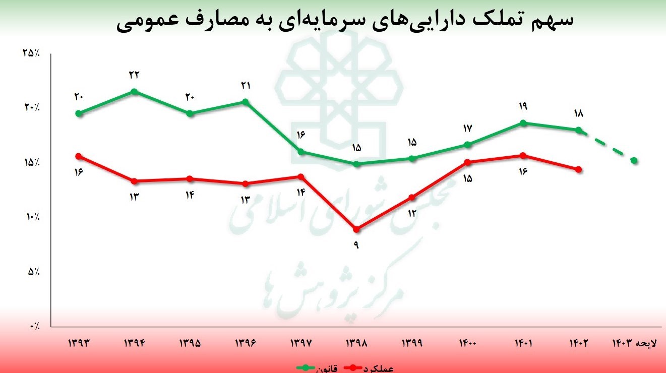 سازمان برنامه و بودجه کشور , 