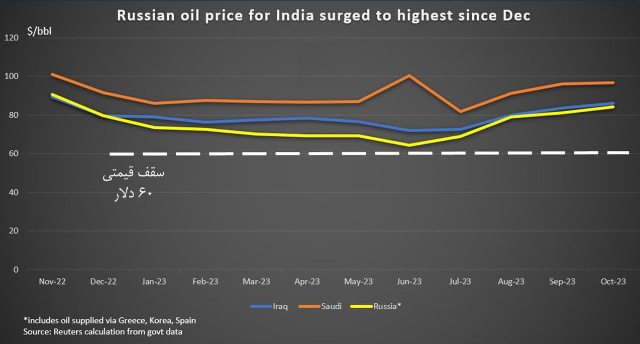 تحریم غرب چه تاثیری بر فروش نفت روسیه داشت