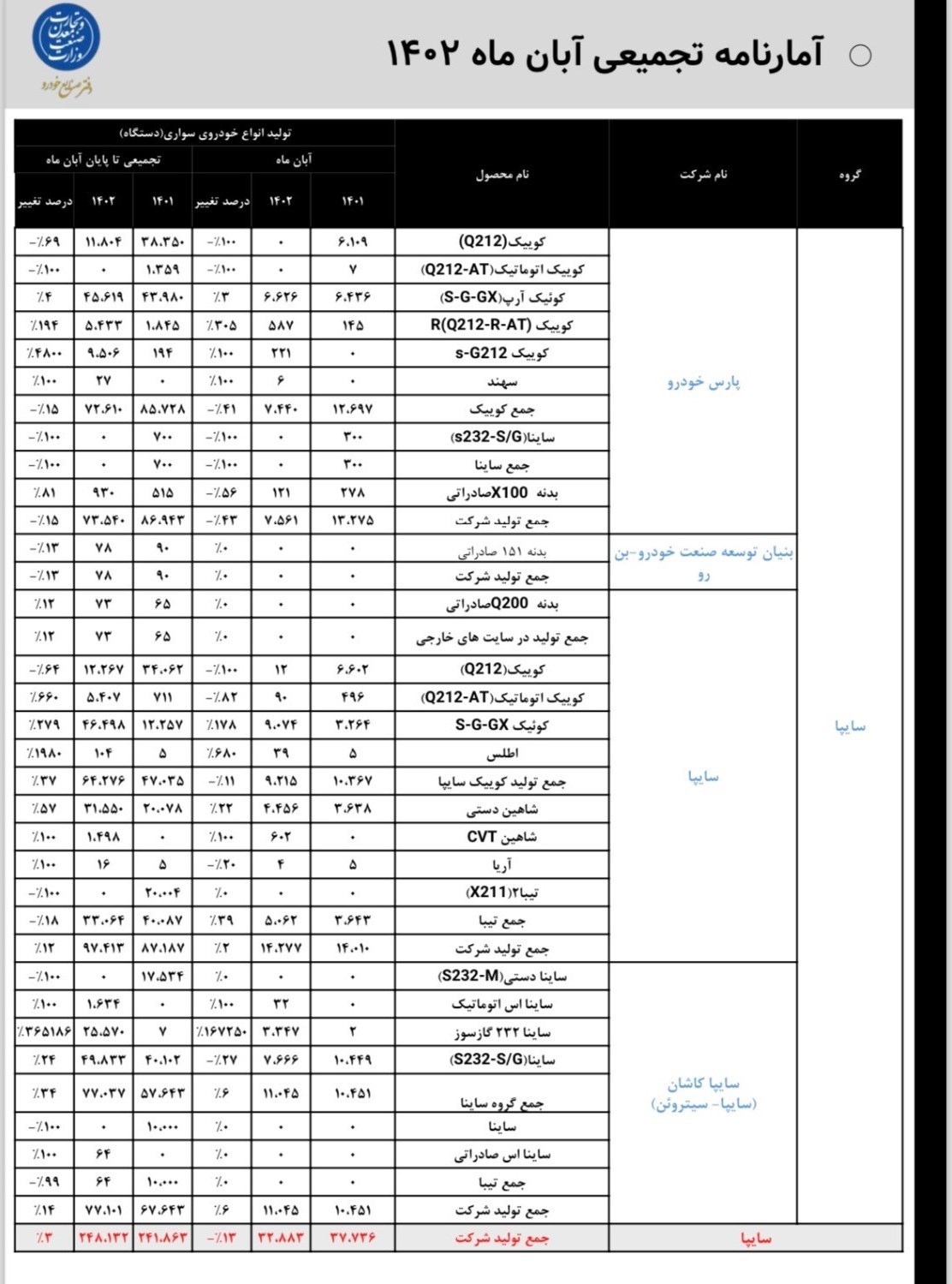 توقف تولید ۱۵ محصول ایران خودرو و سایپا در آبان+ جدول