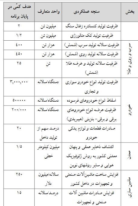 تولید خودرو در پایان برنامه توسعه هفتم به ۳ میلیون دستگاه می‌رسد