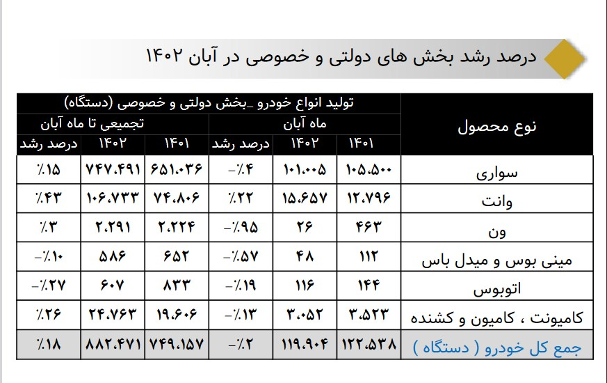 ‌تولید وانت در کشور 43 درصد رشد کرد‌