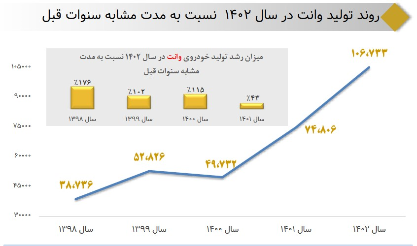 ‌تولید وانت در کشور 43 درصد رشد کرد‌