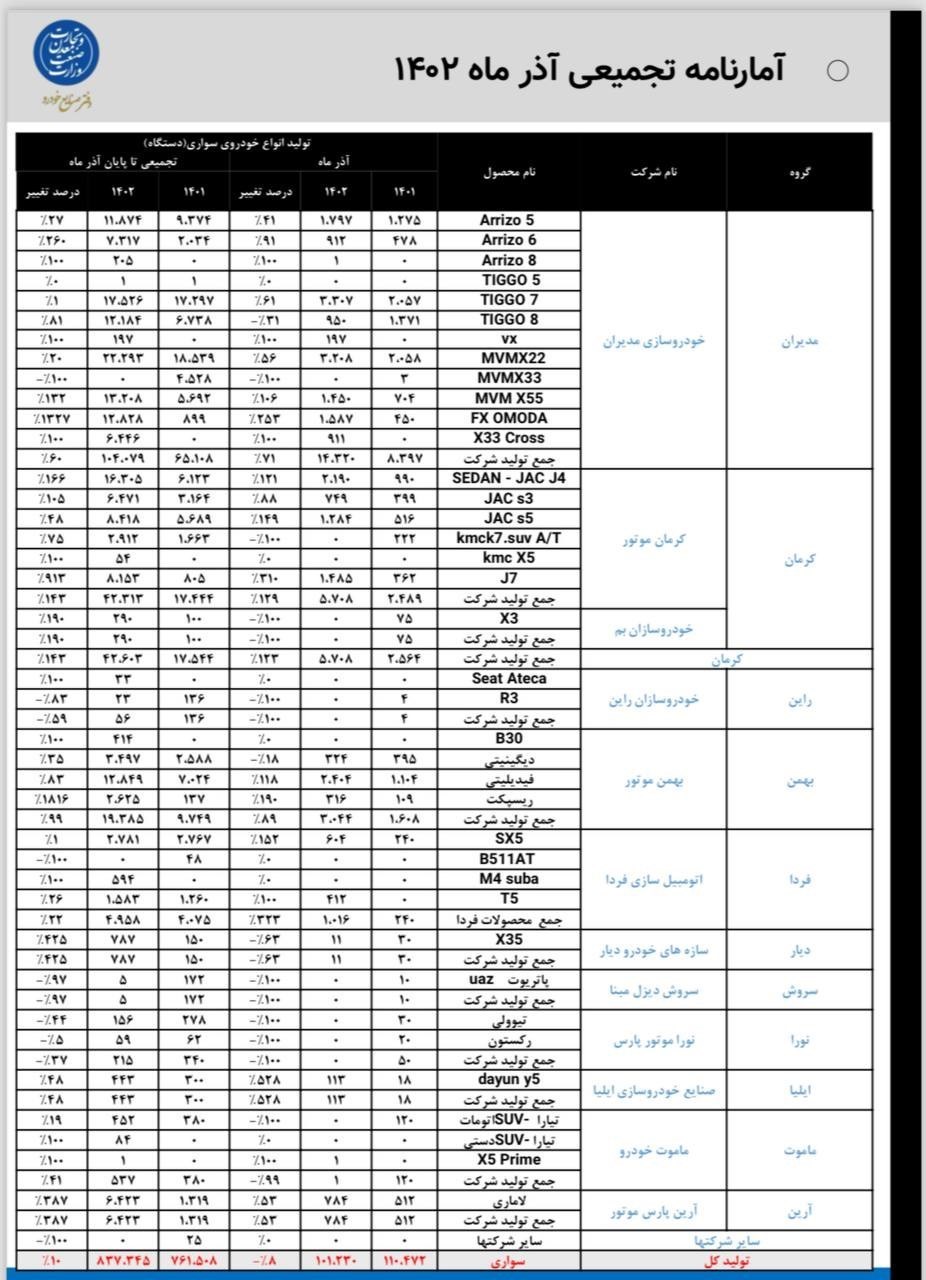 تولید کدام خودروها در آذر متوقف شد؟ جدول