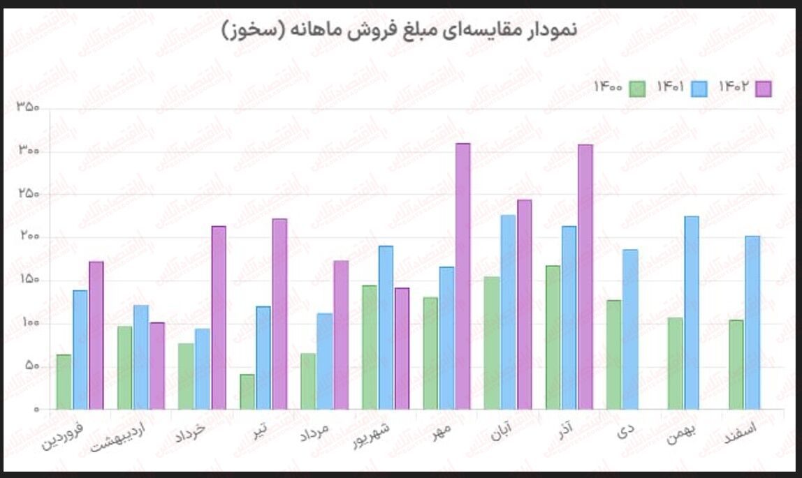 تکنوفاند «سخوز»