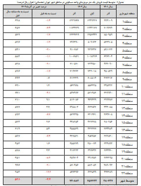 ثبات در بازار مسکن حاکم شد/ کاهش قیمت مسکن در استان «تهران»