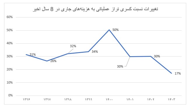 جدایی مسیر نفت از بودجه در گرو رشد درآمد‌ مالیاتی و مبارزه با مالیات‌گریزان