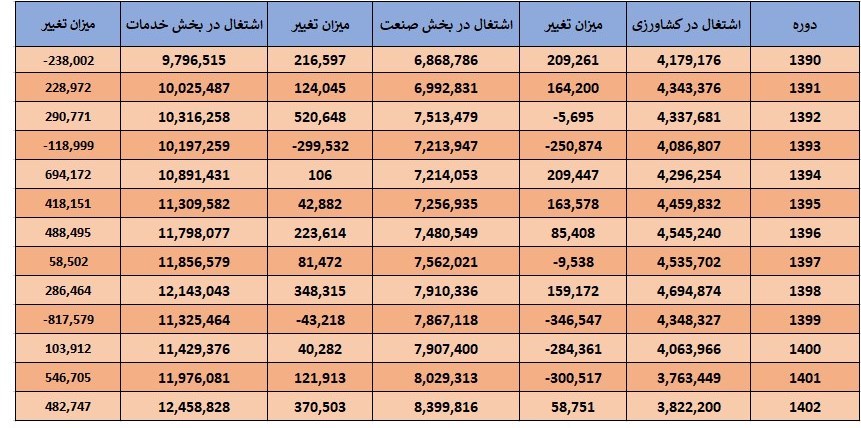 جزئیات ایجاد اشتغال در۱۲ سال گذشته/ نابرابری نرخ بیکاری میان‌ استان‌ها رو به کاهش است