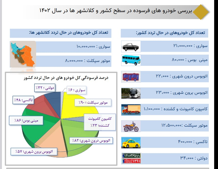 ‌‌جزئیات فرسودگی ‌خودروهای در حال تردد کشور؛ موتورسیکلت‌ در رأس فرسوده‌ها