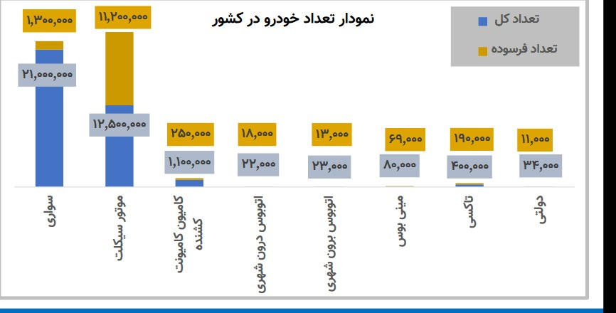 ‌‌جزئیات فرسودگی ‌خودروهای در حال تردد کشور؛ موتورسیکلت‌ در رأس فرسوده‌ها