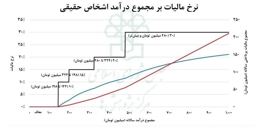 سازمان امور مالیاتی کشور , 