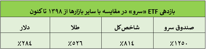 جزئیاتی از سود ۱.۲۵۰ درصدی یک نماد بورسی در کمتر از ۵ سال!