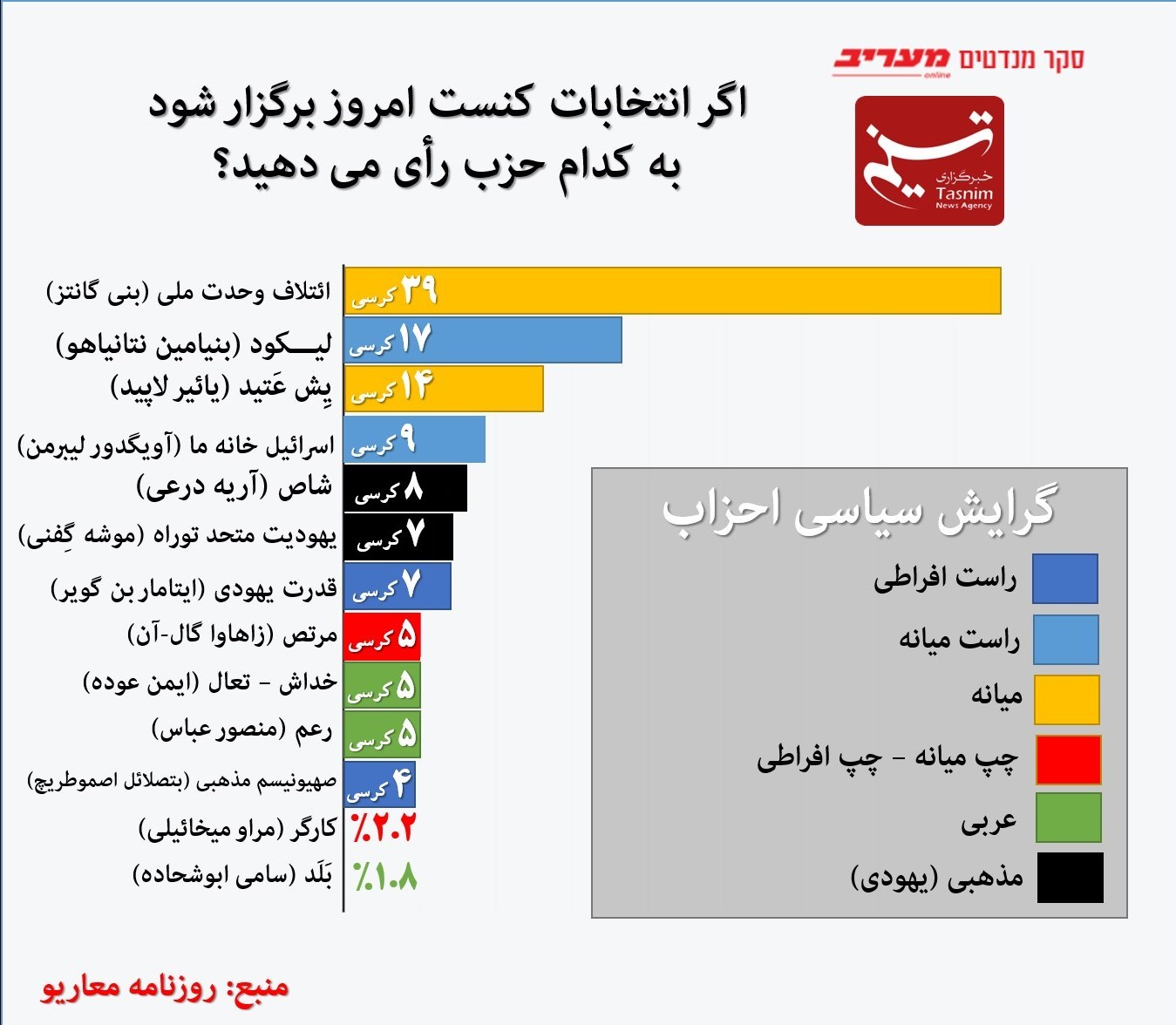 طوفان الاقصی , لیکود , بنیامین نتانیاهو , 