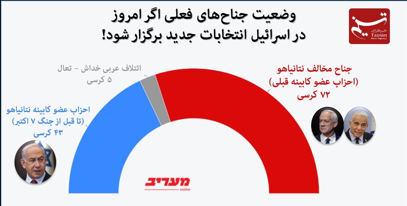 طوفان الاقصی , لیکود , بنیامین نتانیاهو , 