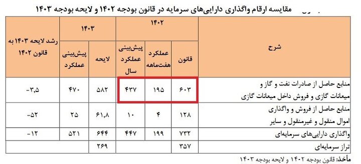 درآمد ۱۹۵ هزار میلیارد تومانی دولت از فروش نفت و میعانات در ۷ ماه