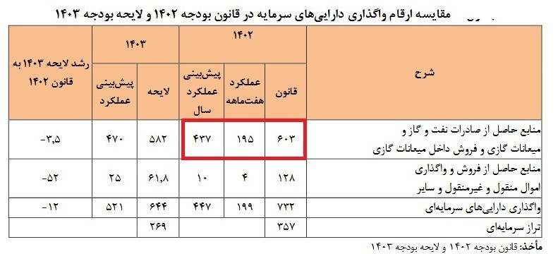 بودجه ایران , 