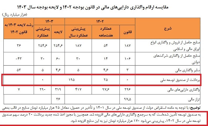 دولت امسال هم از صندوق توسعه ملی استقراض کرد؟ + جدول