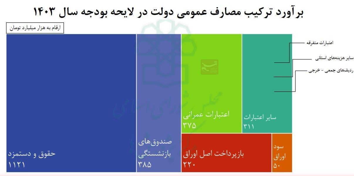 دولت با مالیات چه می‌کند؟ خرج تمام درآمد ۱۱۲۲همتی مالیات برای حقوق