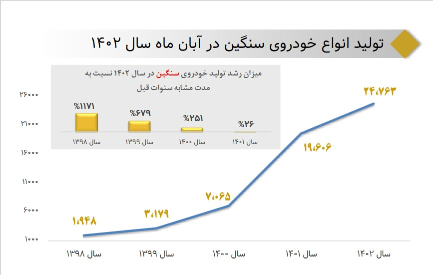 رشد 26 درصدی تولید خودروی سنگین