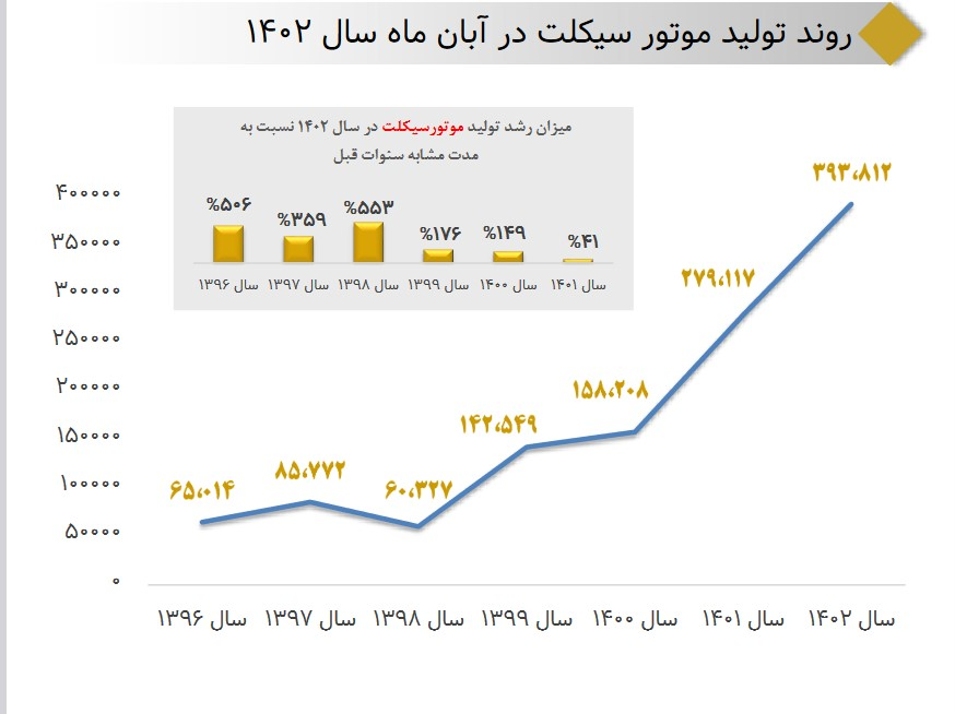 ‌رشد 41 درصدی تولید موتورسیکلت در هشت ماه + نمودار