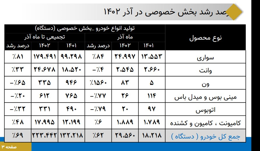 رشد 81 درصدی تولید خودروی سواری توسط بخش خصوصی + جدول