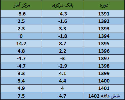 رشد اقتصادی امسال بالأخره 7.5 یا 4.7 درصد؟