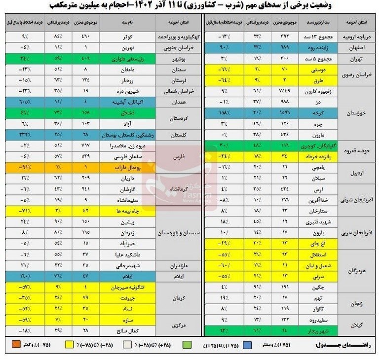 رشد ۱۱درصدی ذخایر سدهای کشور/ ۶۰درصد مخازن سدها خالی است