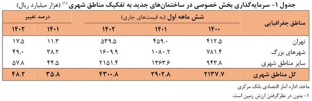 رشد ۳.۱ درصدی ازرش افزوده بخش ساختمان در نیمه نخست امسال