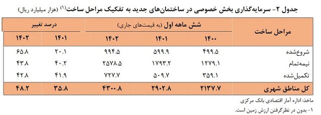 رشد ۳.۱ درصدی ازرش افزوده بخش ساختمان در نیمه نخست امسال