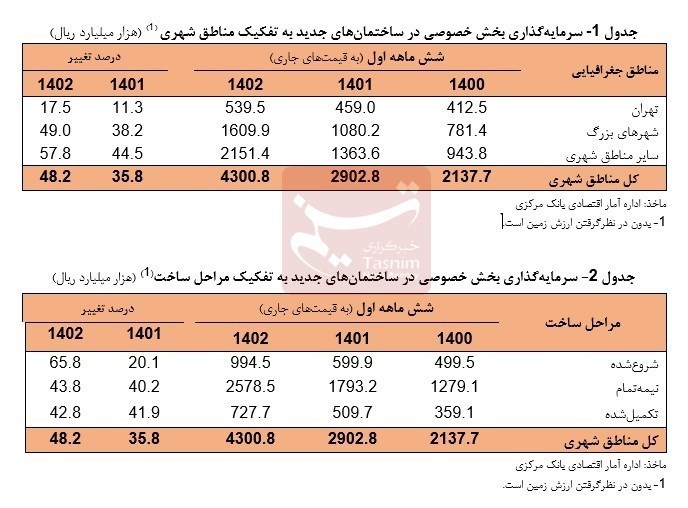 بازار مسکن , قیمت مسکن , بانک مرکزی جمهوری اسلامی ایران , 