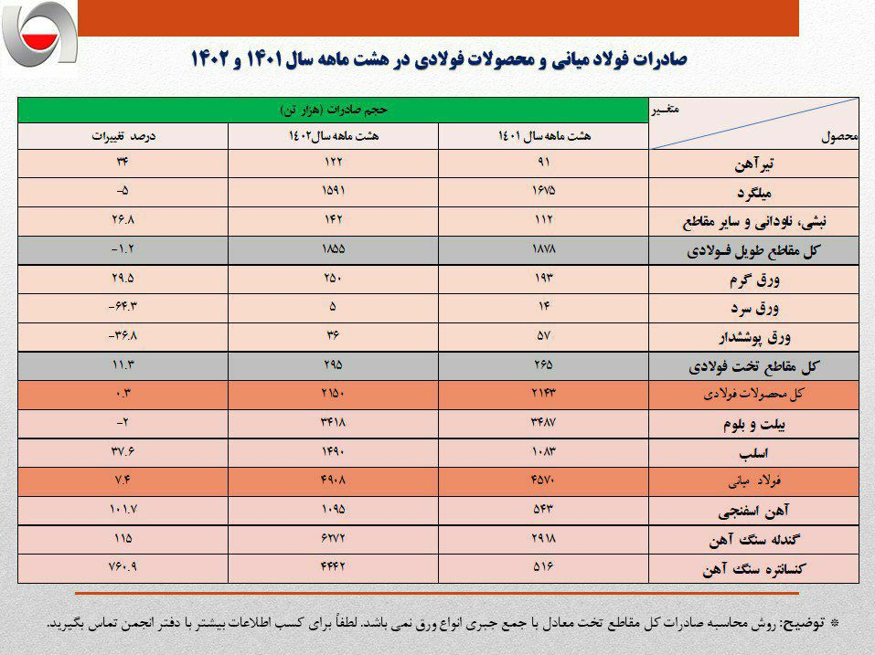 رشد ۳۴ درصدی صادرات تیرآهن در 8 ماه