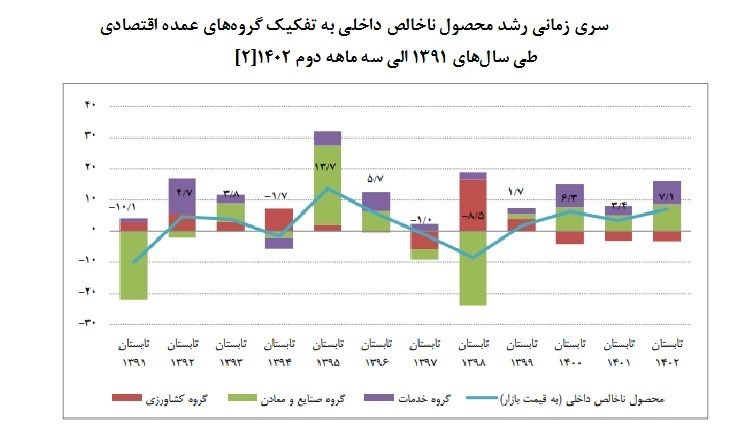 رویکرد انقباضی لایحه بودجه ۱۴۰۳ به بخش صنعت و معدن / رشد سرمایه گذاری در تولید منفی شد