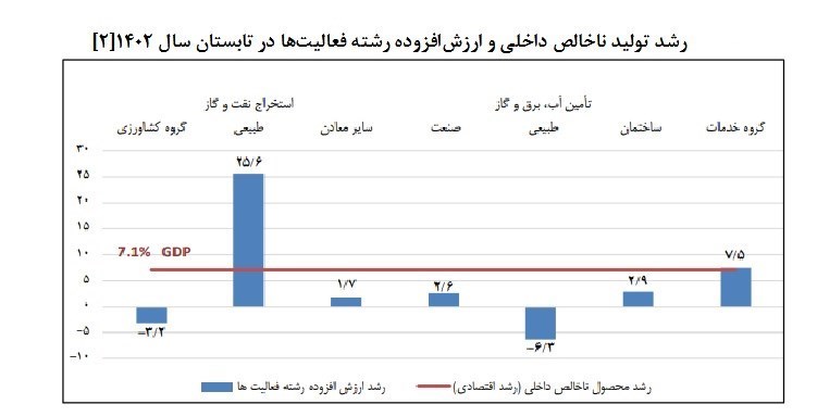 رویکرد انقباضی لایحه بودجه ۱۴۰۳ به بخش صنعت و معدن / رشد سرمایه گذاری در تولید منفی شد