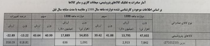 زیان 6 میلیارد دلاری ایران از ناترازی بنزین