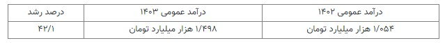 سخنگوی کمیسیون برنامه و بودجه: دولت در اصلاحیه بودجه شفافیت بیشتری در حوزه منابع داشته است