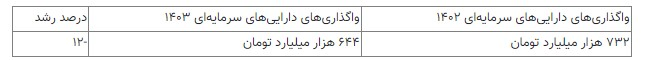 سخنگوی کمیسیون برنامه و بودجه: دولت در اصلاحیه بودجه شفافیت بیشتری در حوزه منابع داشته است