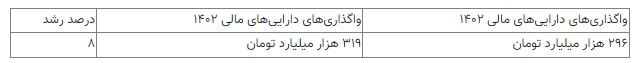 سخنگوی کمیسیون برنامه و بودجه: دولت در اصلاحیه بودجه شفافیت بیشتری در حوزه منابع داشته است