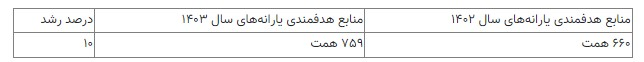 سخنگوی کمیسیون برنامه و بودجه: دولت در اصلاحیه بودجه شفافیت بیشتری در حوزه منابع داشته است